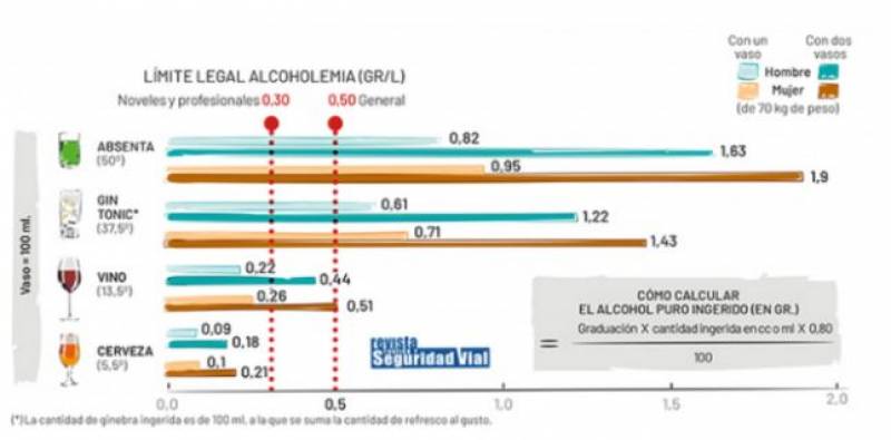 How much alcohol can you drink in Spain if driving?