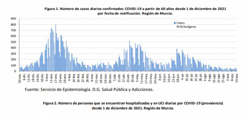 Hospital admissions continue to see-saw: Murcia Covid update September 16