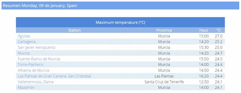 <span style='color:#780948'>ARCHIVED</span> - Aguilas, Cartagena and San Javier were the hottest places in Spain this Monday