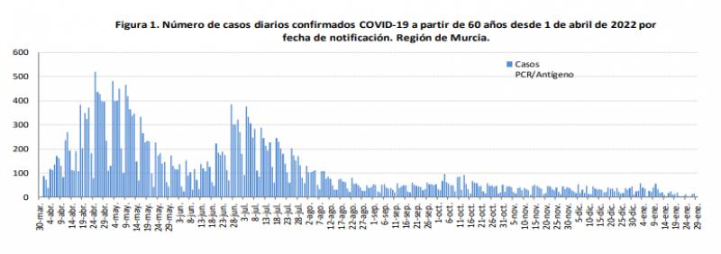 Murcia Covid rate continues to drop: pandemic update Jan 31