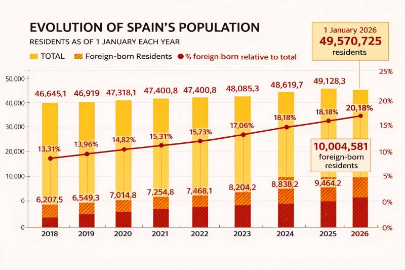 Spain's population hits 49.6 million with foreign-born milestone